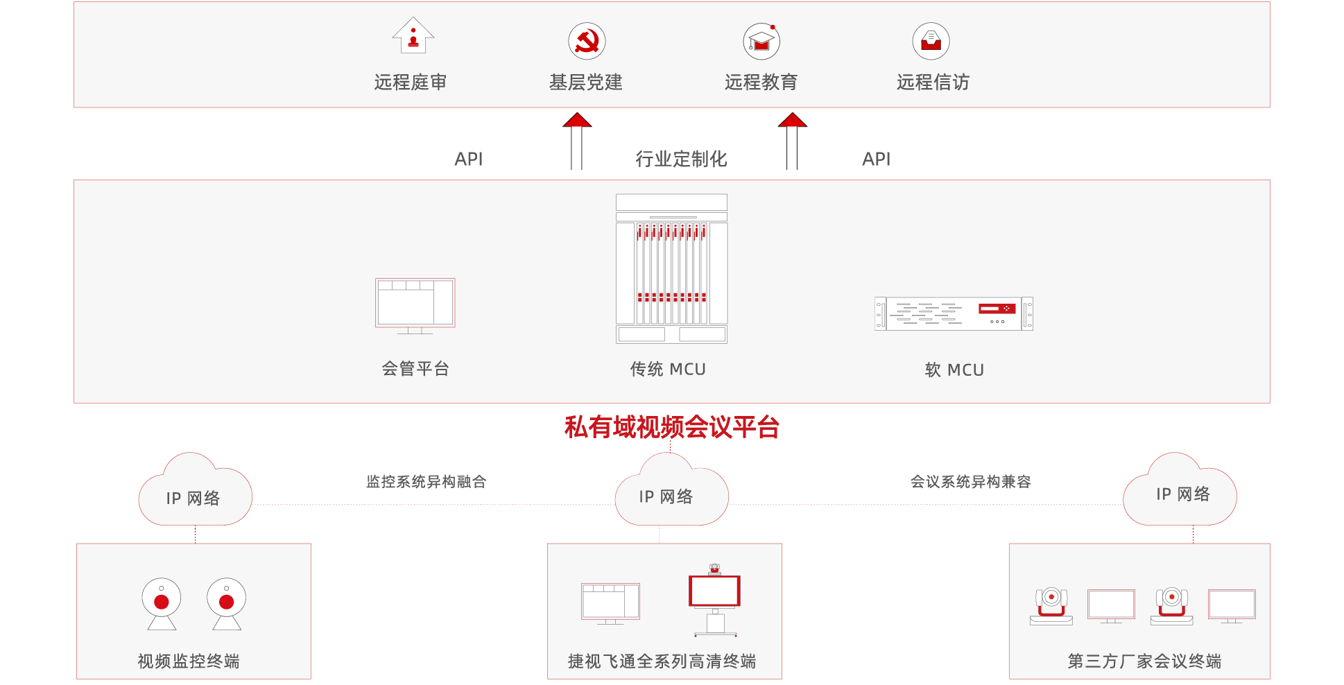 政务视频聚会私有域解决计划